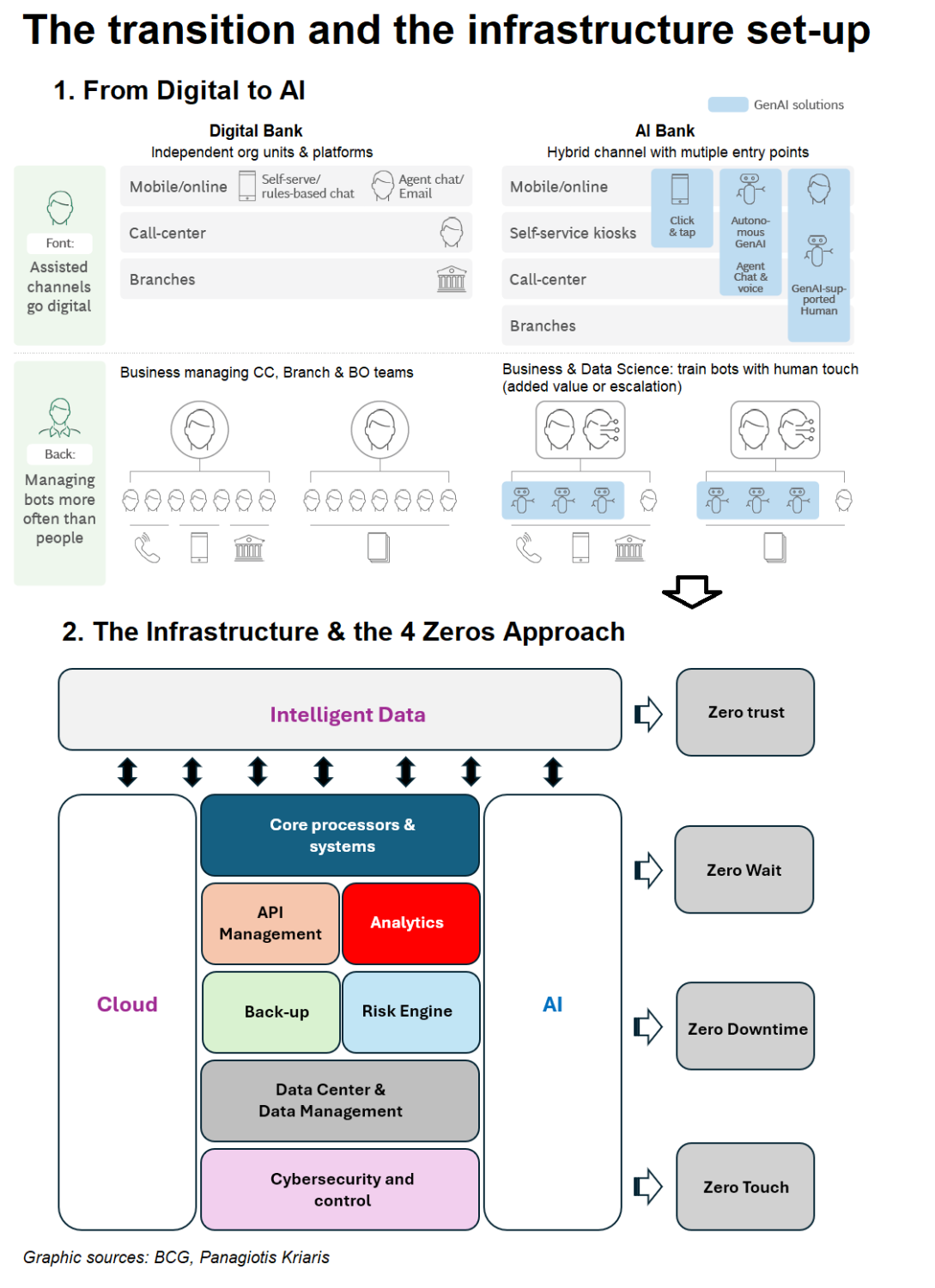 AI-first digital transformation and the role of financial infrastructure enablers